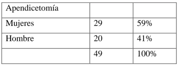 Tabla 10.- Tipos de cirugía abdominal sometidas a los pacientes 