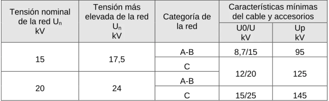 Tabla 2.6.1.3.1.a Niveles de aislamiento de los cables y sus accesorios 