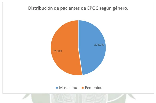 Gráfico 2. Distribución por género de pacientes con diagnóstico de Enfermedad Pulmonar  Obstructiva Crónica