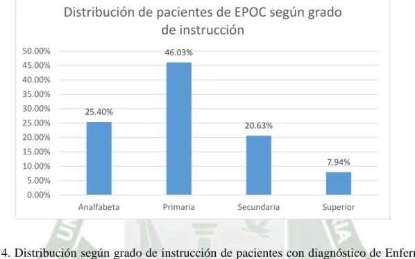 Gráfico 4. Distribución según grado de instrucción de pacientes con diagnóstico de Enfermedad  Pulmonar  Obstructiva  Crónica