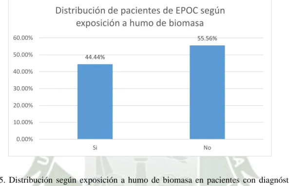Gráfico  5.  Distribución  según  exposición  a  humo  de  biomasa  en  pacientes  con  diagnóstico  de  Enfermedad Pulmonar Obstructiva Crónica