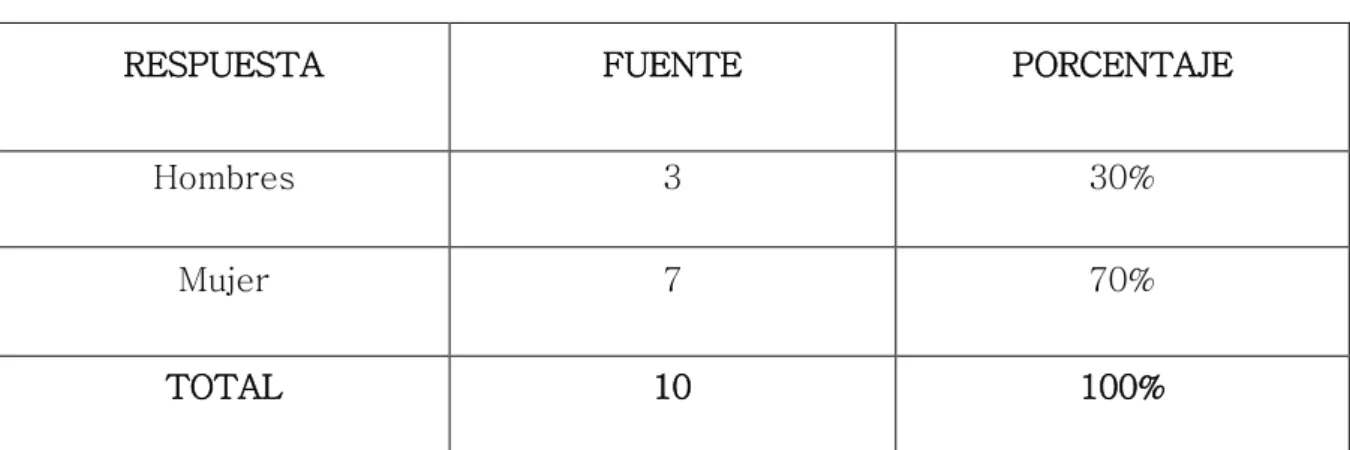 Tabla de Pregunta 1 
