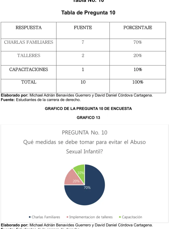 Tabla No. 10  Tabla de Pregunta 10 