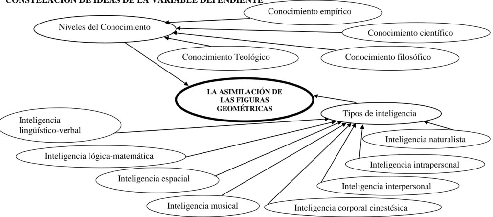 Gráfico N°4: Constelación de ideas conceptuales de la variable dependiente  Elaborado por: Kléber Fabián Tamayo Rodríguez 