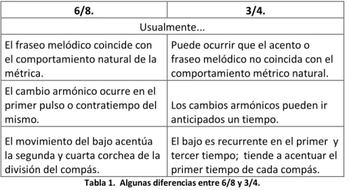Tabla 1.  Algunas diferencias entre 6/8 y 3/4. 