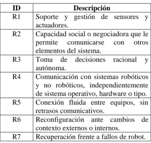 Tabla 1 Requisitos del transporte inteligente. 