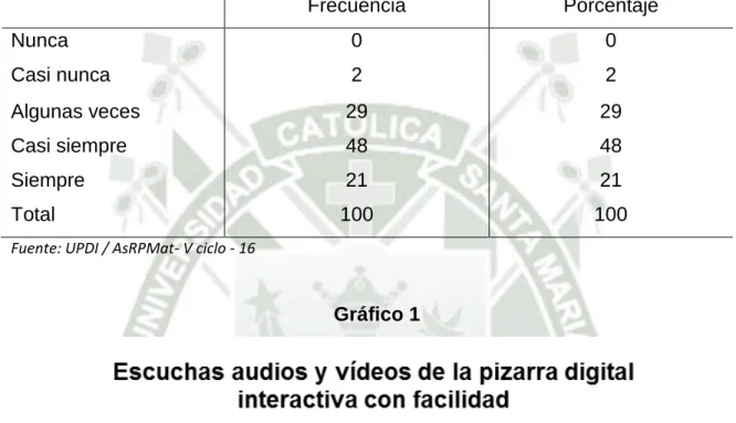 Gráfico 1 