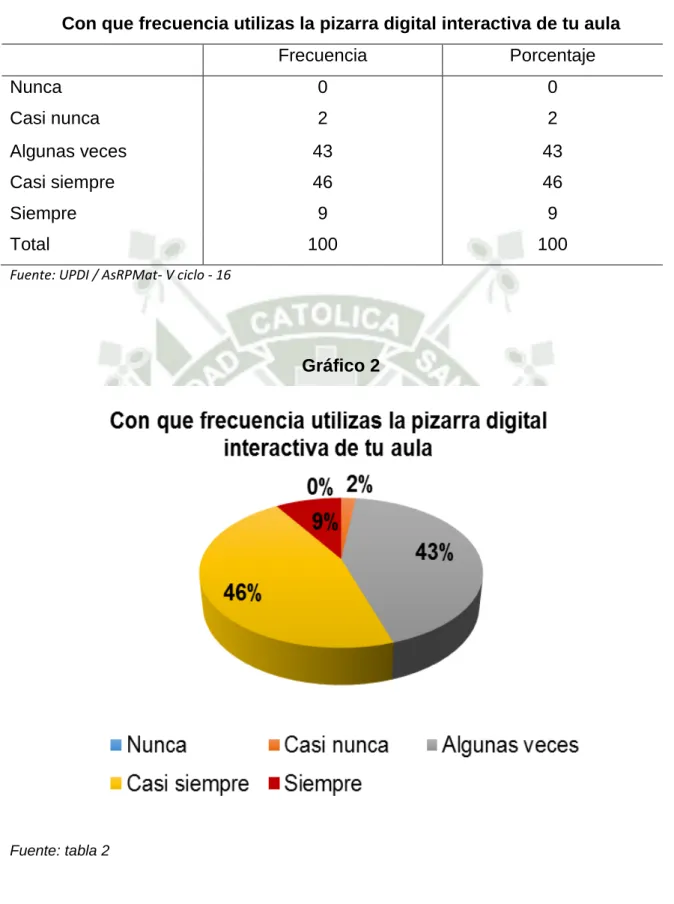 Gráfico 2 
