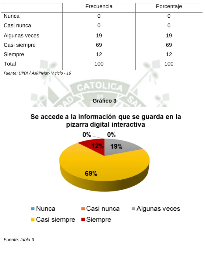 Gráfico 3 