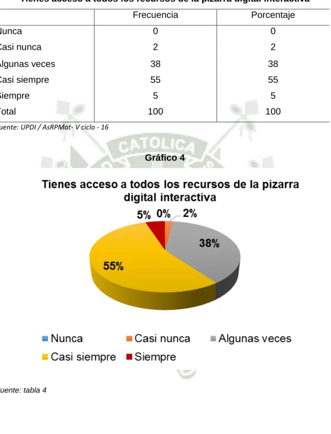 Gráfico 4 