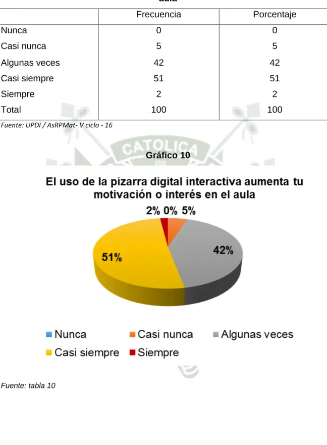 Gráfico 10 