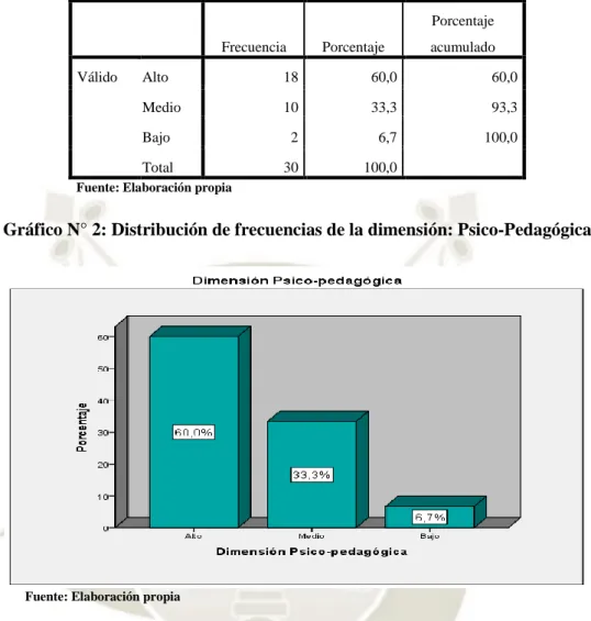 Tabla N° 2: Distribución de frecuencias de la dimensión: Psico-Pedagógica 