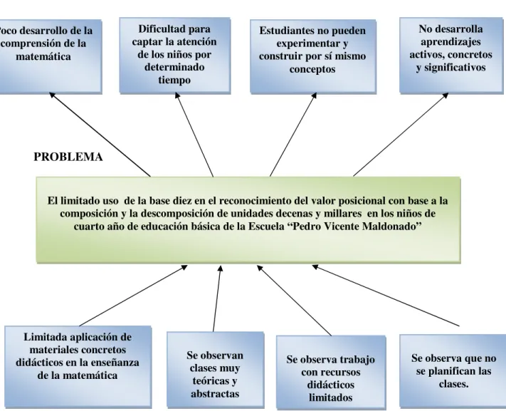 Cuadro No. 1. Árbol del Problema. 