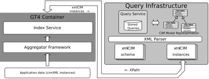 Figure 1. Overview of the CIM-MDS4 integration and query services.