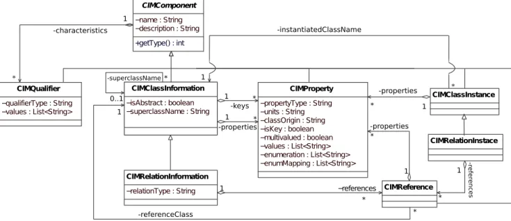 Figure 3. UML diagram of the internal CIM representation