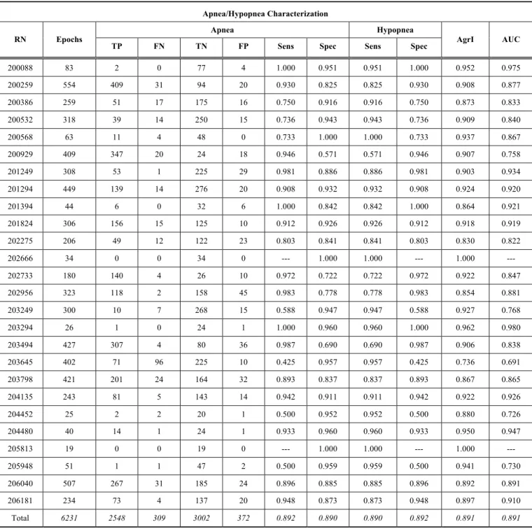 Table 3 shows validation results achieved using the set of  26  patients  with  regard  to  apneic  event  classification  as  obstructive  or  central