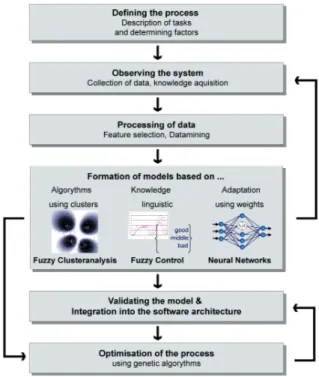 Figure 6. Method of process-modelling used in biological systems. 