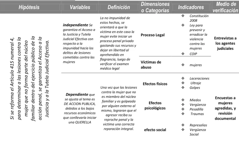 Tabla 2: Operacionalización de las variables  