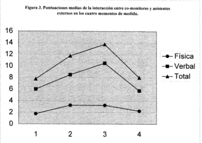 Figura 3. I)untuaciones medias de la ¡nteral'ción entre eo-monitores y asistentes externos en los cuatro momentos de medida.