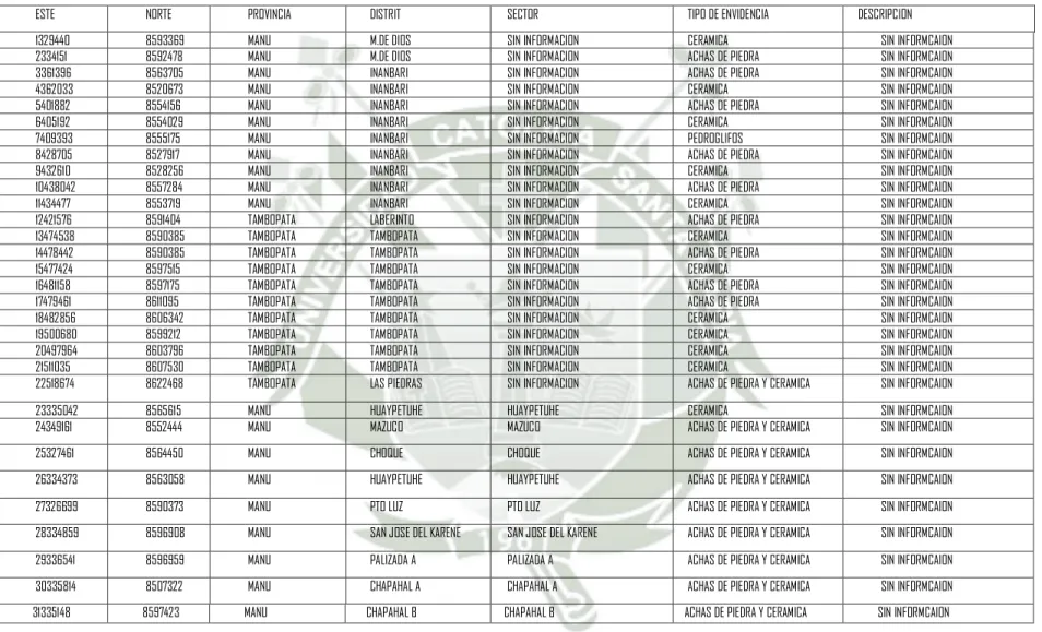 Tabla N°14.DE EVIDENCIAS ARQUEOLÓGICAS DE LA ZONA DEL MANU Y ZONAS DE RESERVAS. 