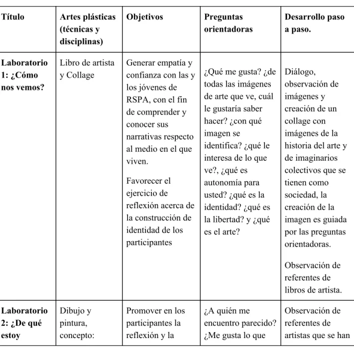Tabla 1 ​ Laboratorios: 