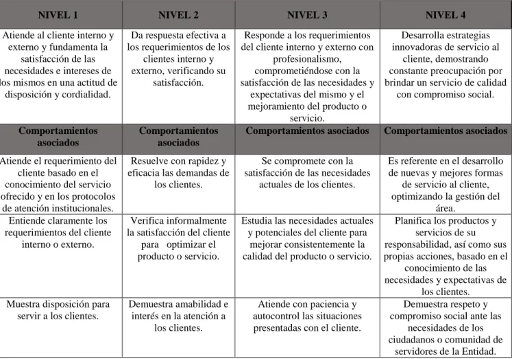 Tabla 3. Orientación de servicio al cliente 
