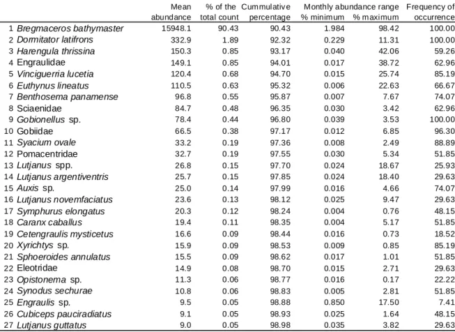 Table 1. Summary of the abundance and occurrence of the larval fish taxa found in the central Mexican Pacific during the 1995-1998 period
