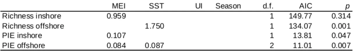 Table 3. Generalized linear models (GLM) fitted to diversity components following the AIC to select              the most parsimonious model