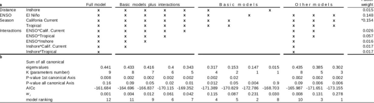 Table 4. Results of the procedure for selection of the most parsimonious model of assemblage structure using the Akaike information criterion