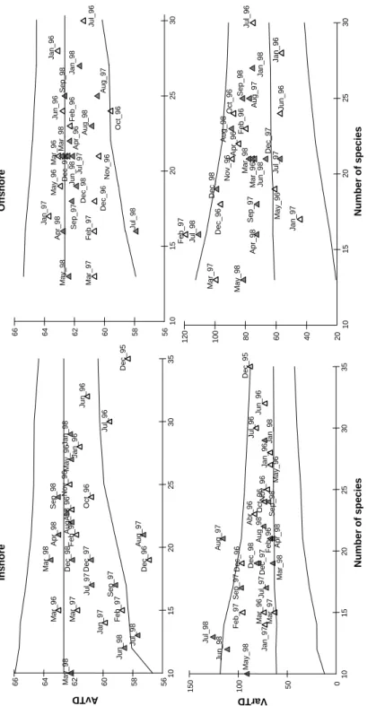 Figure 3. Average (AvTD) and variation of taxonomic distinctness (VarTD) of larval fish assemblage in the inshore and  offshorezones.Filed triangles represent the monthly values of El Niñoperiod
