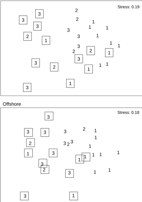 Figure 4. Ordination patterns using non-parametric multidimensional scaling  (nMDS) of the larval fish assemblages of the Mexican central Pacific