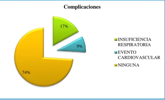 Fig. Complicaciones más frecuentes de la población en estudio. 