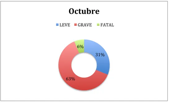 Figura 12 Porcentaje de pacientes que acudieron en el mes de Octubre en la  emergencia