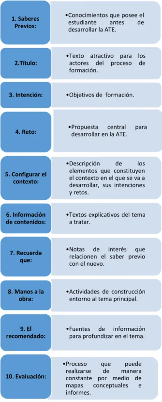 Figura 3: Estructura ATE según Quintana para la  estrategia de análisis a través de la construcción