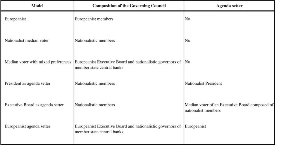 Table 1.- Models of interest rate setting: formation of individual preferences and location of agenda-setting power 