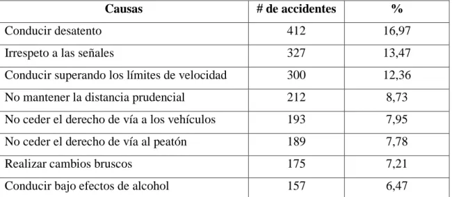 Tabla 1: Principales causas de accidentes de tránsito en el Ecuador  Fuente: Agencia Nacional de Tránsito 