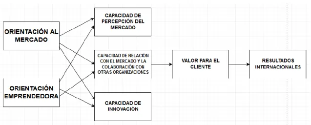 Figura 1.1: MODELO DE GENERACIÓN DE RESULTADOS  INTERNACIONALES 