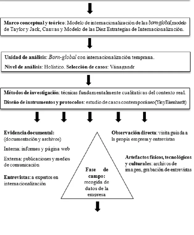 Figura 2.1: PROPUESTA DE DISEÑO METODOLÓGICO DEL ESTUDIO DE  CASOS 