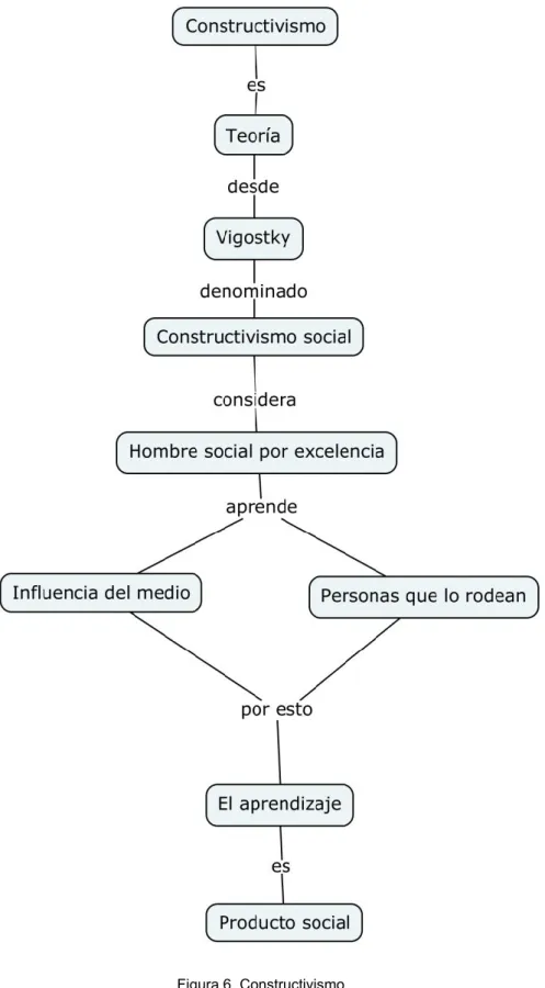 Figura 6. Constructivismo 