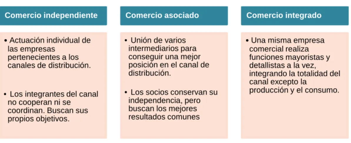 Figura 1. Categorías de comercio según su integración. 