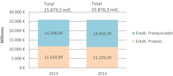 Gráfico 2. Comparativa de facturación por tipo de local entre 2013-2014. 
