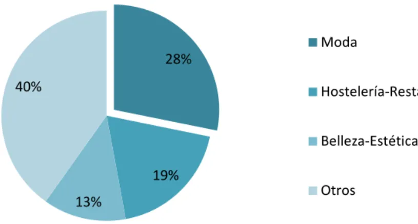 Gráfico 6. Enseñas internacionales en función del sector. 