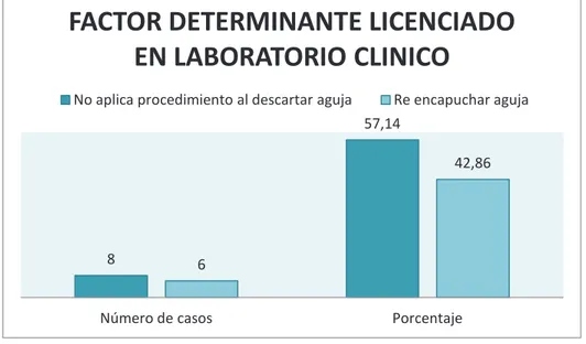 Gráfico 9: Factores determinantes en licenciados en laboratorio clínico 