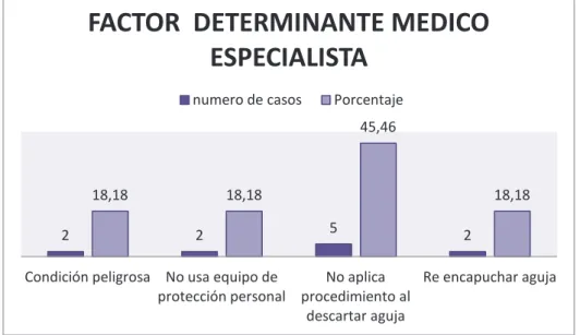 Gráfico 11: Factores determinantes médicos especialistas 
