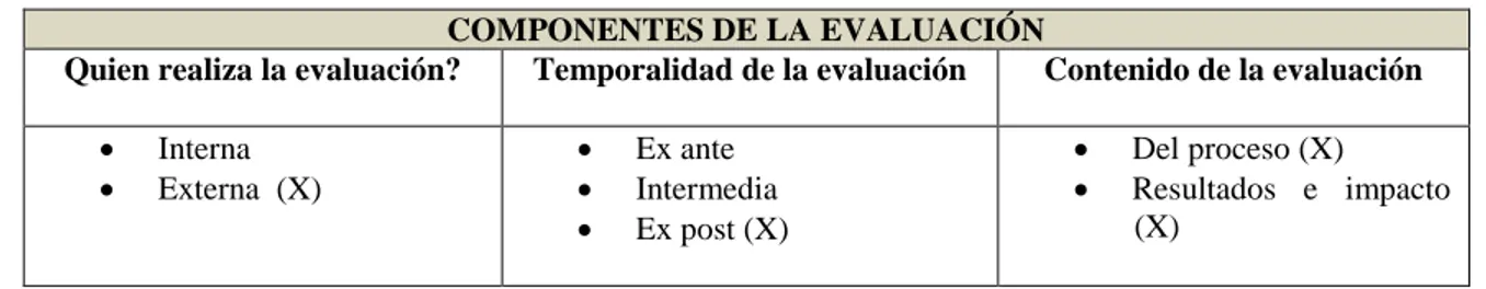 Tabla 2. Componentes de la evaluación. 