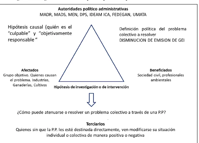 Figura 3. Triangulo de actores de la política pública respecto a emisiones de CH 4