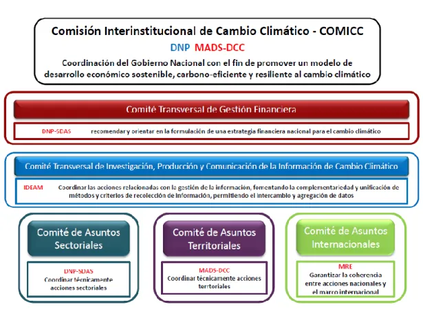 Figura  5.  Arquitectura  de  armonización  y  coordinación  del  SISCLIMA  de  acuerdo  al  CONPES 3700 
