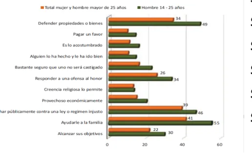 Ilustración 1  sobre las justificaciones para utilizar la violencia se consultó a adolescentes,  jóvenes  y demás ciudadanos de América Latina