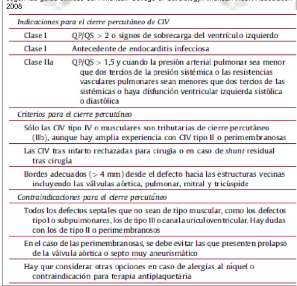 Cuadro 8. Indicaciones para el cierre percutáneo de comunicaciones interventriculares  según las guías clínicas del American College of Cardiology/American Heart Association  2008 