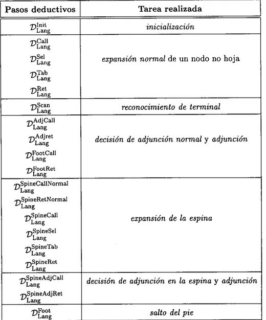 Tabla 3.2: Actividades realizadas por los pasos deductivos del esquema Lang